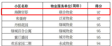 象山小區(qū)物業(yè)管理排名出爐，我司海御官邸名列第一
